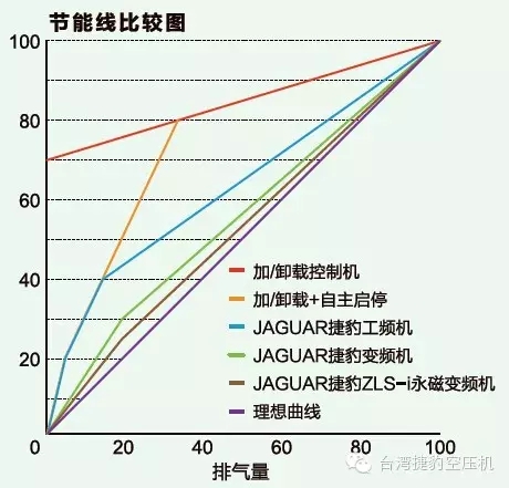 捷豹空壓機(jī)省電對(duì)比圖